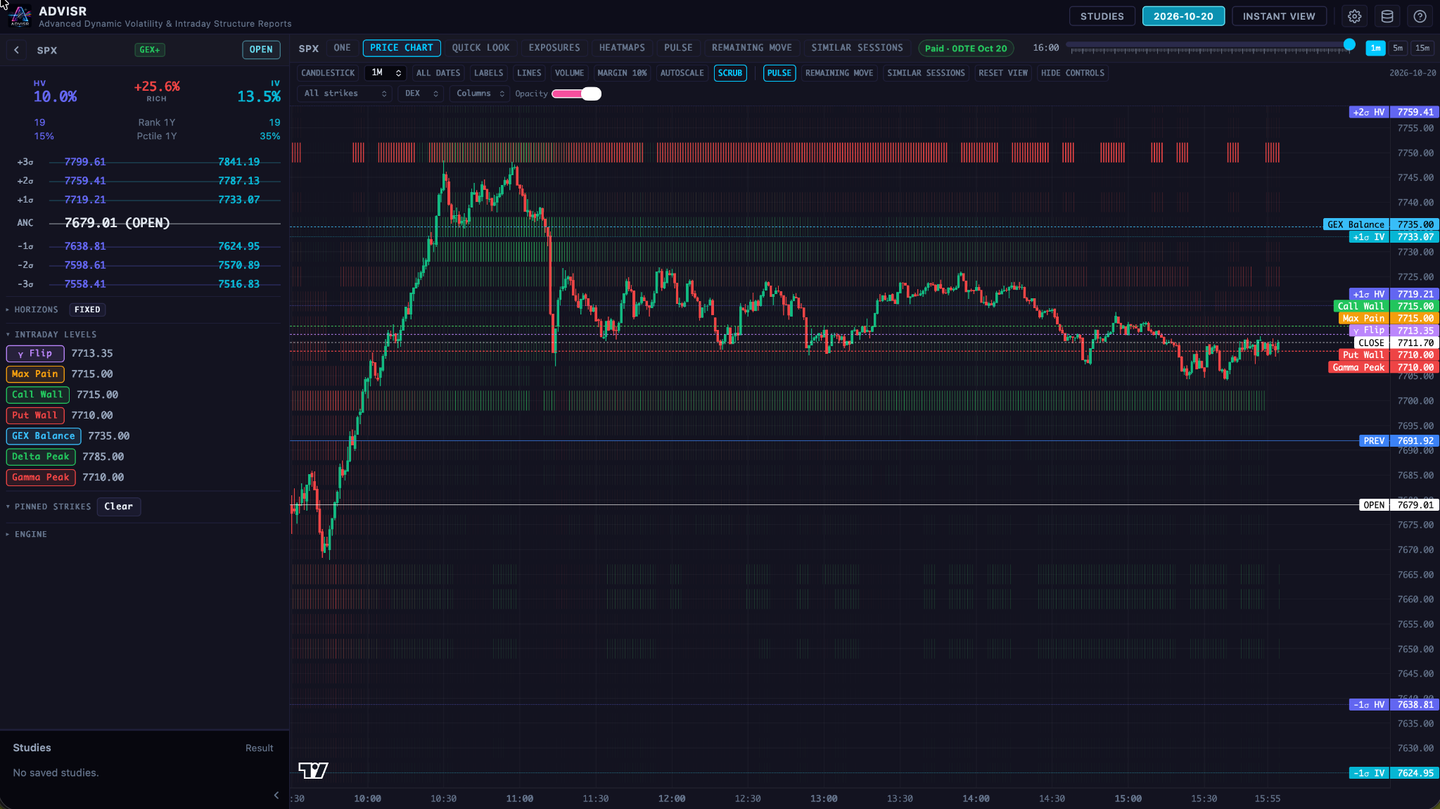 ADVISR end-of-day context. Call Wall and Max Pain sit at 7715; Put Wall and Gamma Peak at 7710; +1 HV at 7719.21. These are final labels, not a claim they were all known at the open.