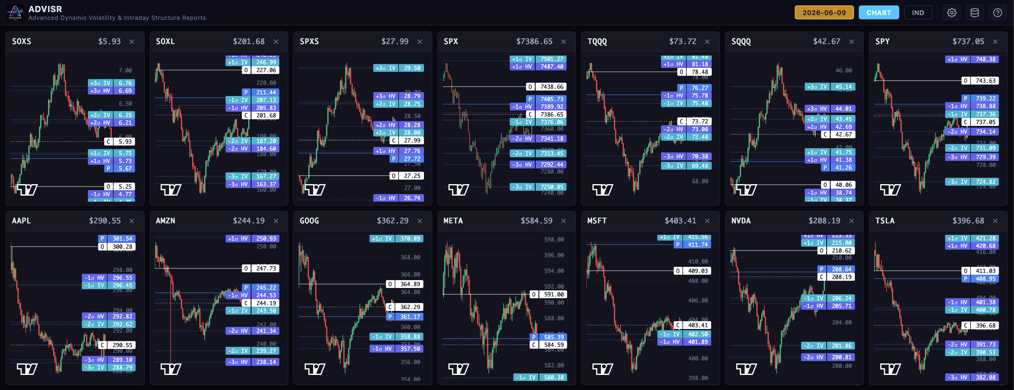 June 9 closing charts across the index complex and major stocks