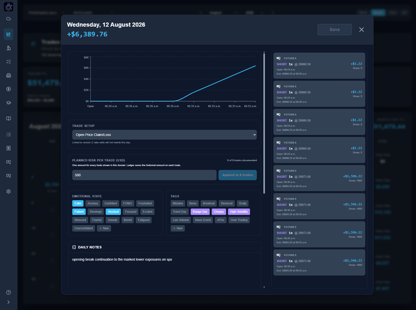 A trading day with its trades, setup, planned risk, emotions, tags, and written notes.